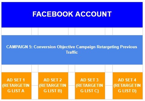 retargeting list campaign structure facebook 2