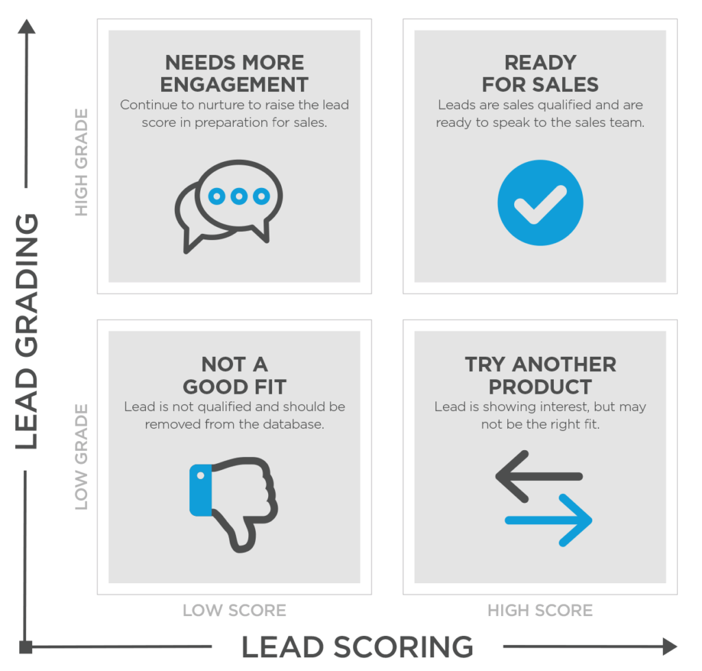 This grid shows how lead scoring and lead grading can work.