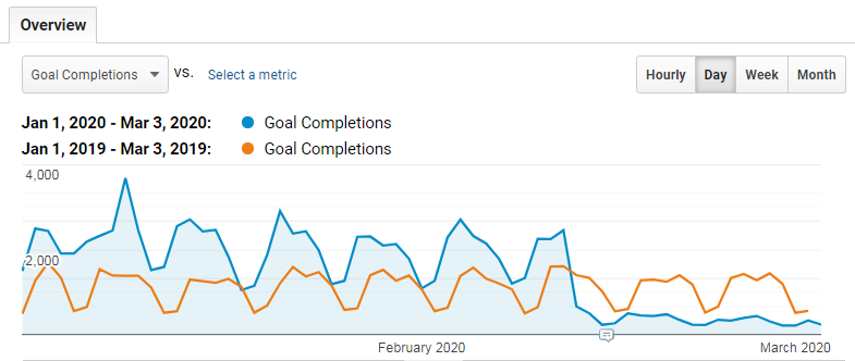 dramatic difference in goal completions.