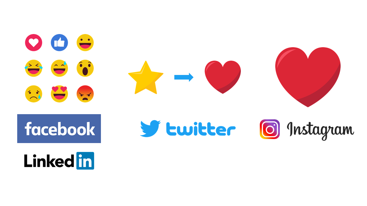 Evolution of social media like buttons