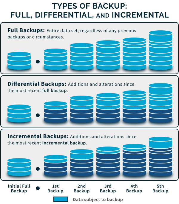 A basic graphic displaying the difference between full backup, differential backup, and incremental backup.