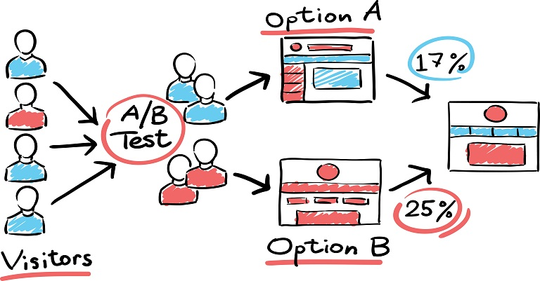 A/B testing