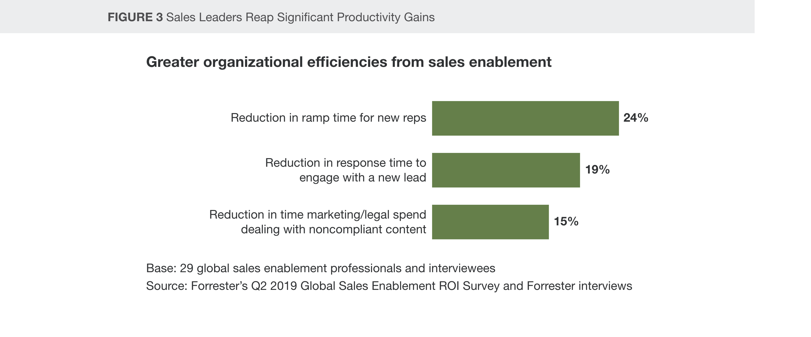 greater organizational efficiencies from sales enablement