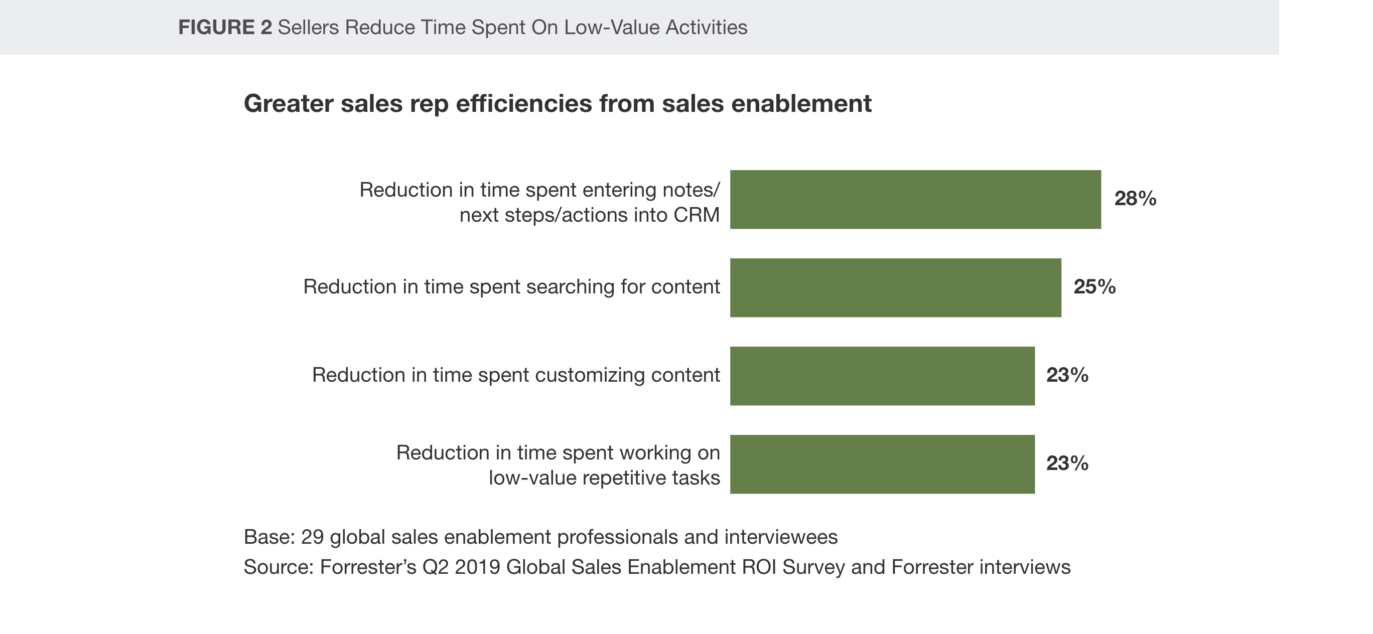 greater sales rep efficiencies from sales enablement