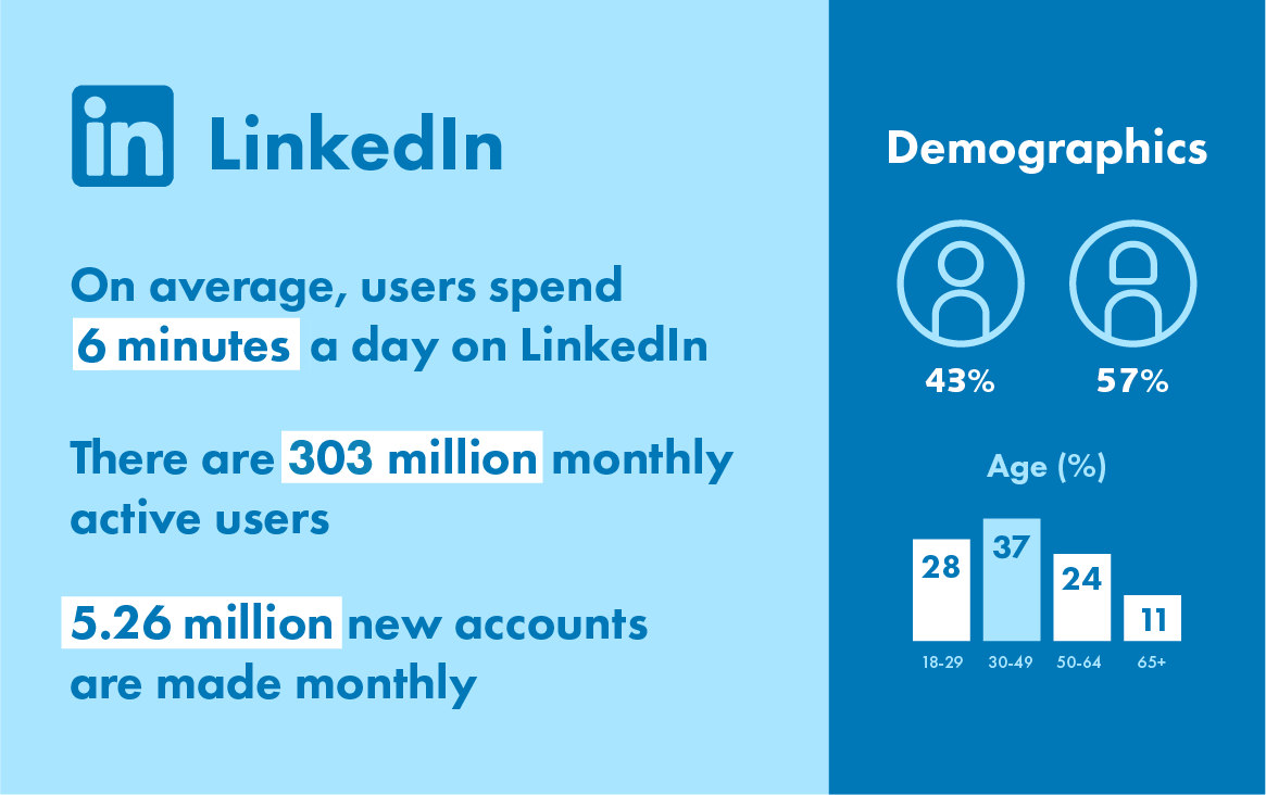 2020 LinkedIn demographics and statistics