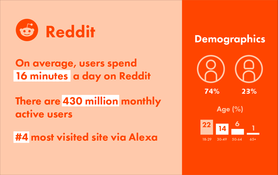 2020 Reddit demographics and statistics