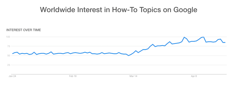 Google Trends in How-to