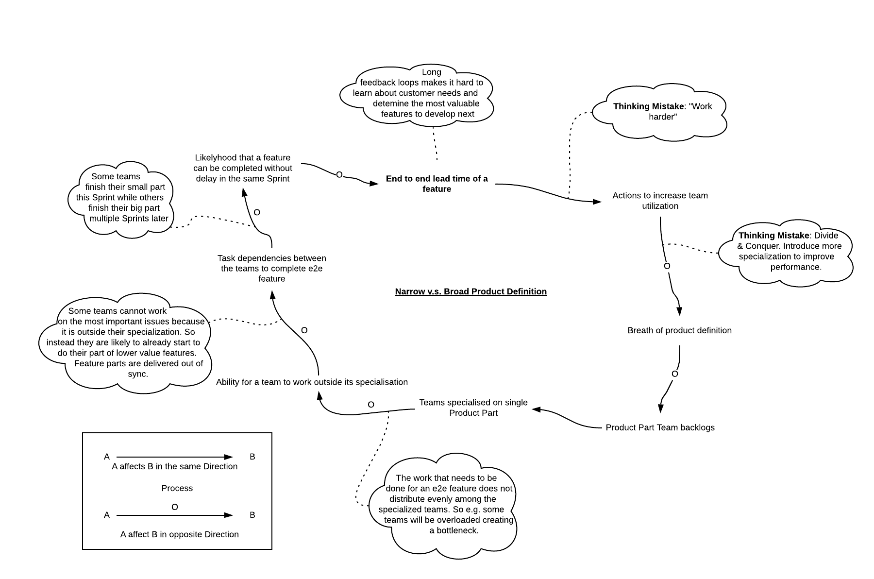 Product Definition in Large Scale Scrum Part 1