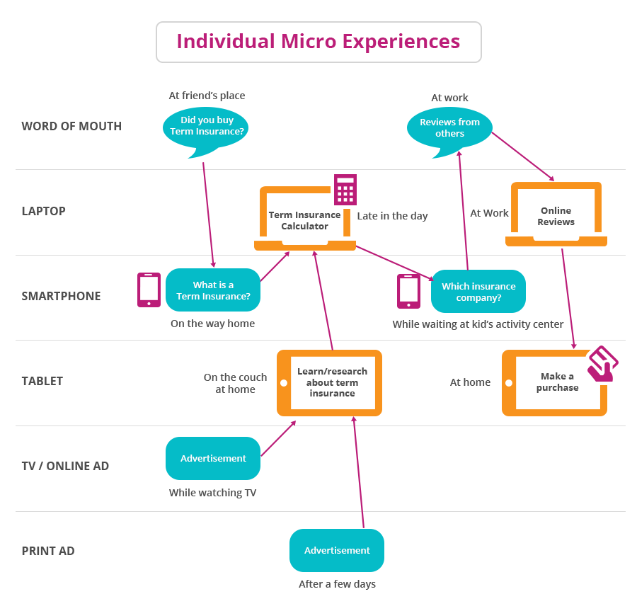 Individual Micro Experiences