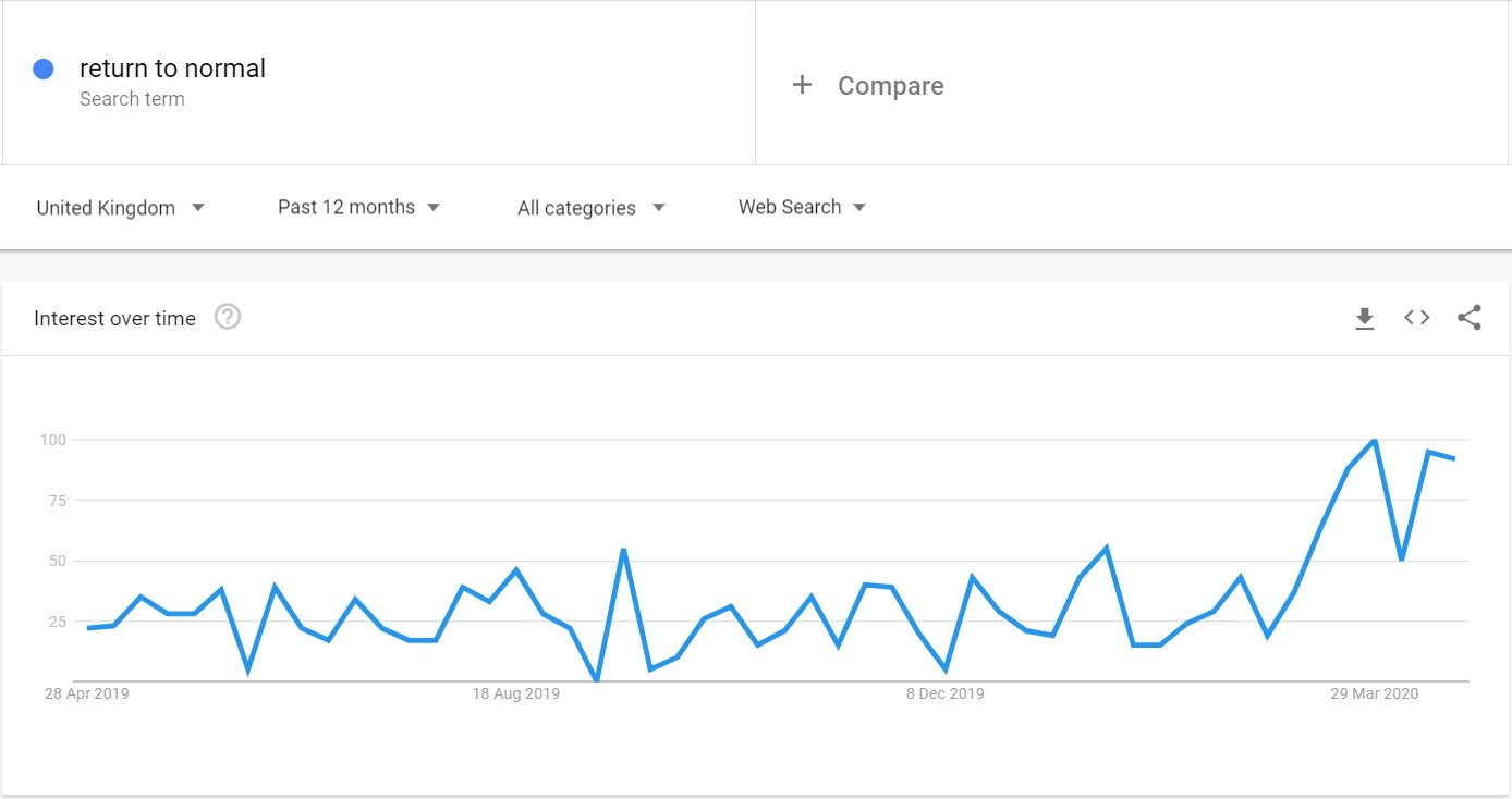Return to normal trend on Google Trends
