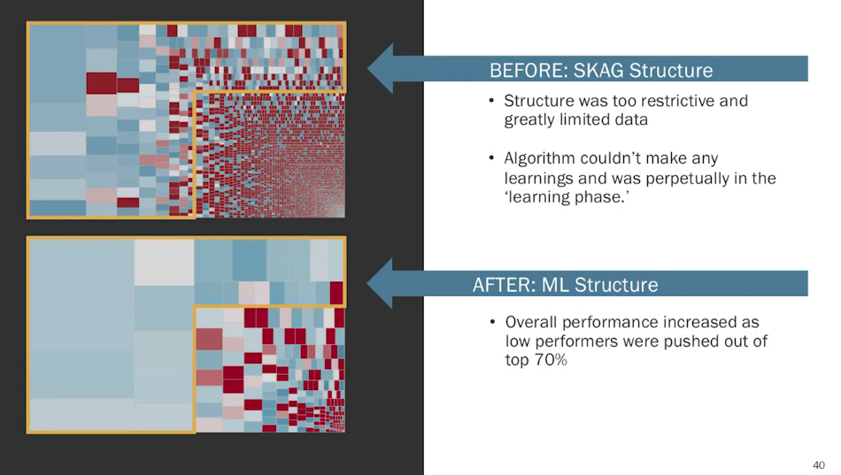 SKAG vs. machine learning structure for ads.
