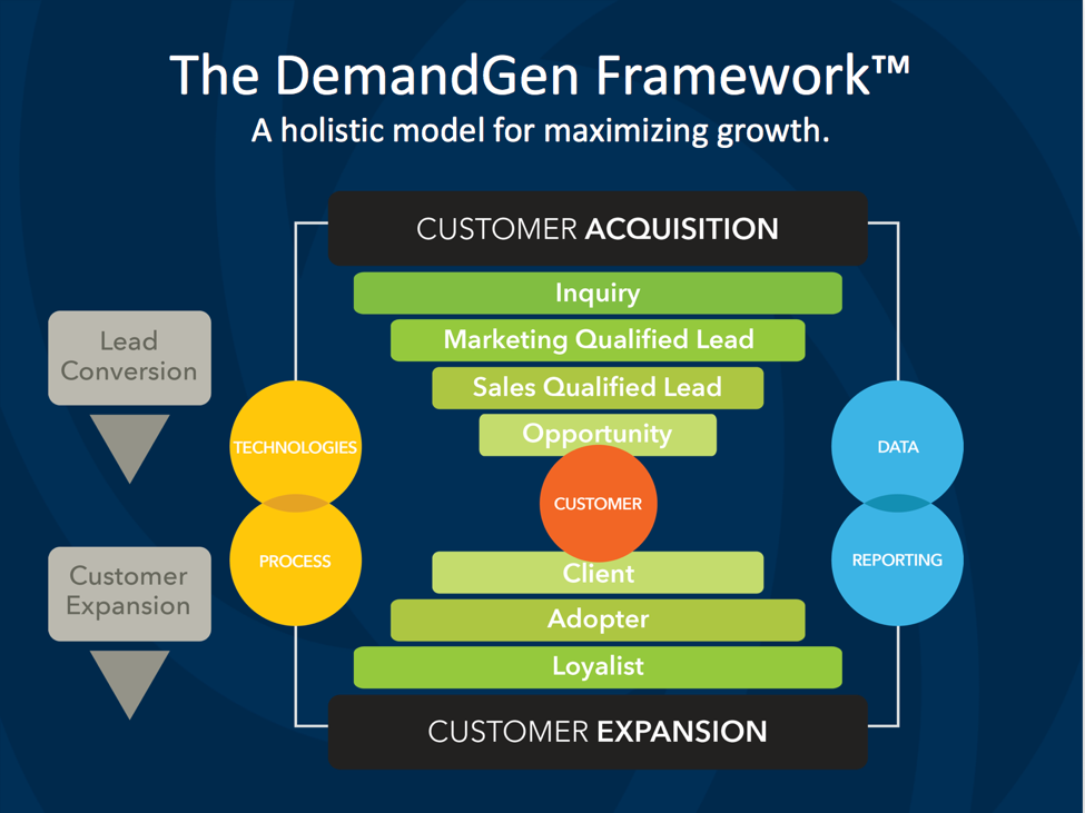 demandgen framework.