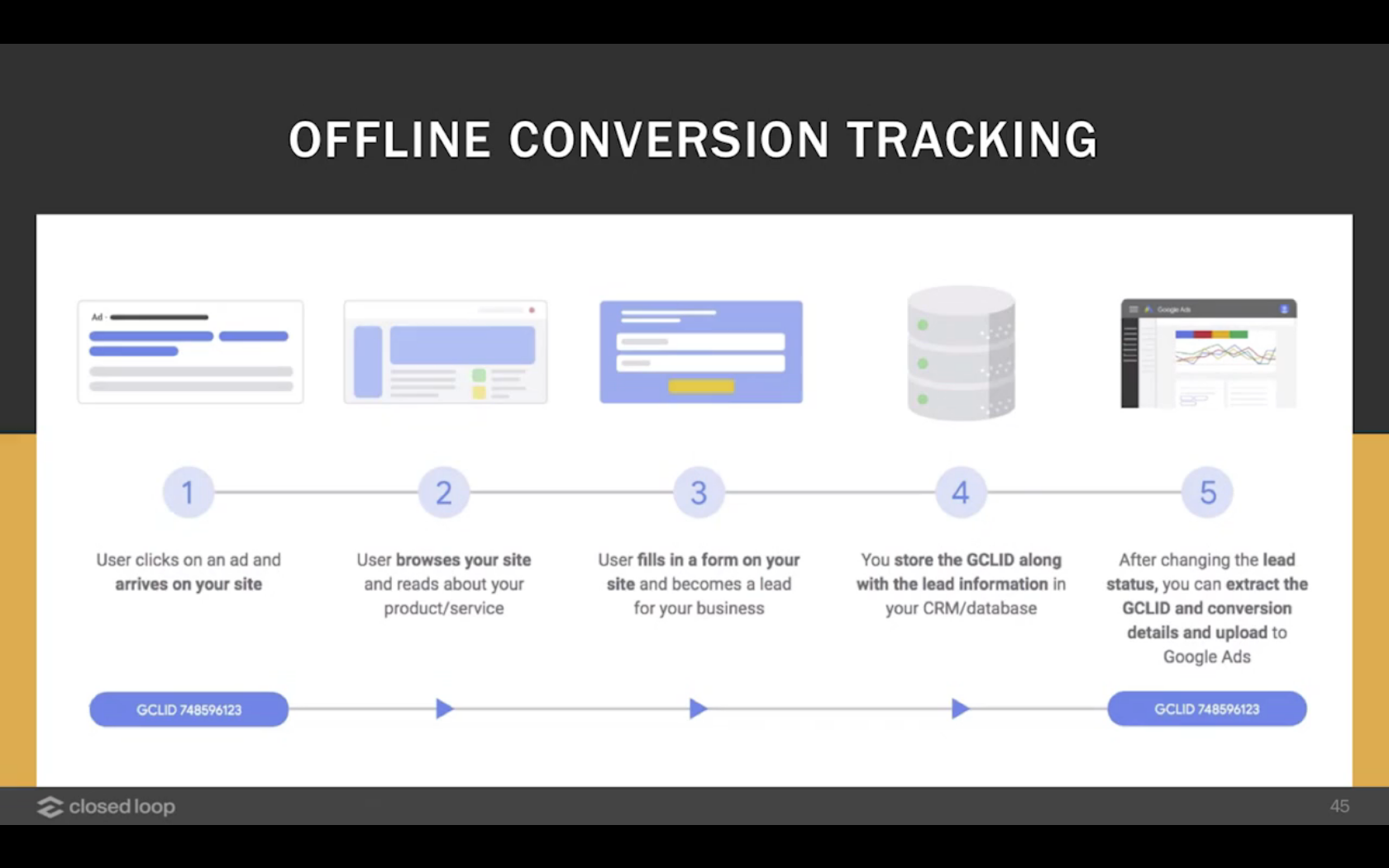 flow chart for offline conversion tracking.