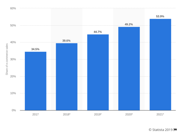porcentagem de vendas de comércio eletrônico móvel
