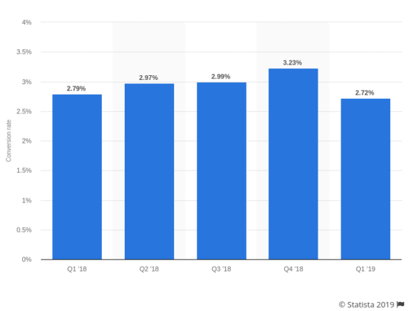 taxa de conversão de compras online 2019
