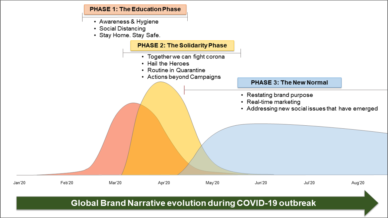 Illustration of how brand narrative has and is evolving globally during COVID-19 outbreak.
