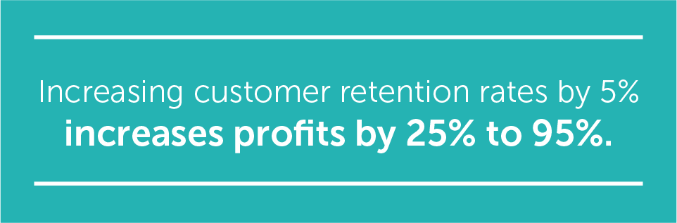 Increasing customer retention rates by 5%25 increases profits by 25%25 to 95%25
