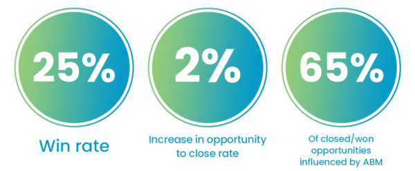 ABM CRO stats
