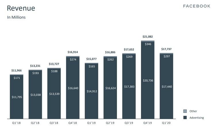 Facebook revenue bar graph