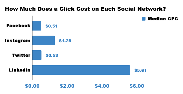 How much does a click cost on each social network.