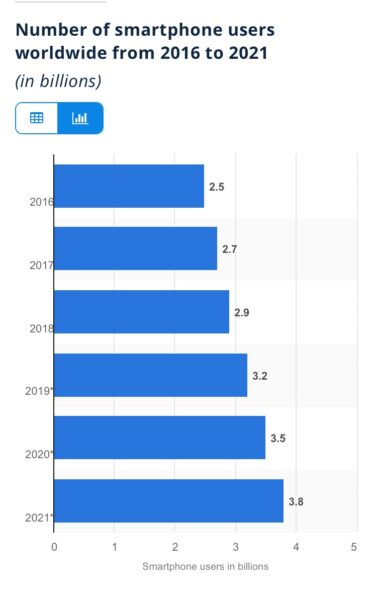 mobile users worldwide would