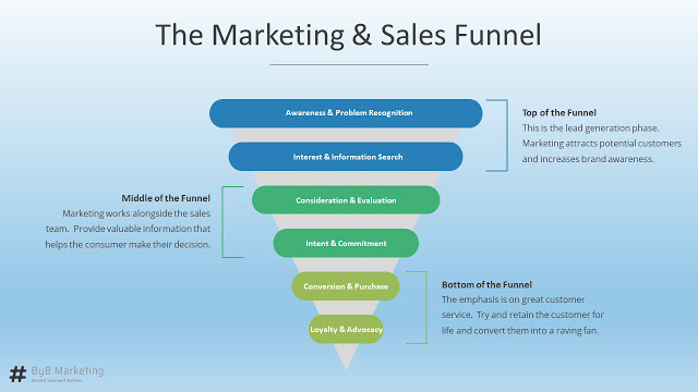 The Marketing and Sales Funnel