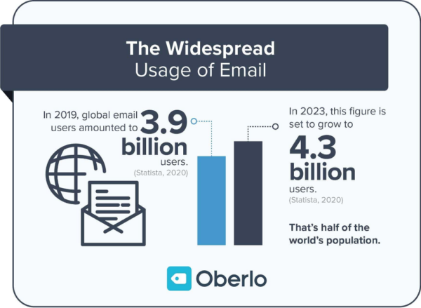The number of emails sent every day