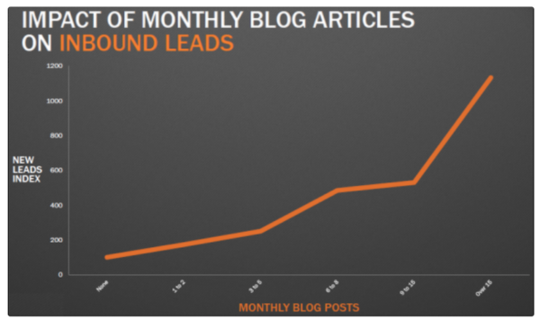 SEO important for SMB during COVID-19 leads from blog