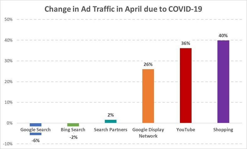 ad traffic during COVID-19 ppc reboudn