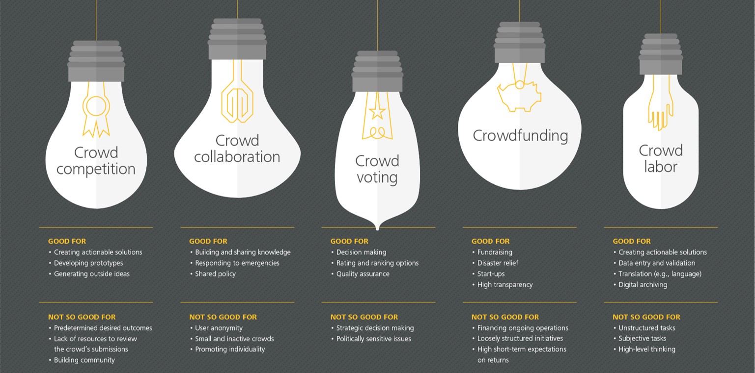 benefits of crowdsourcing - types