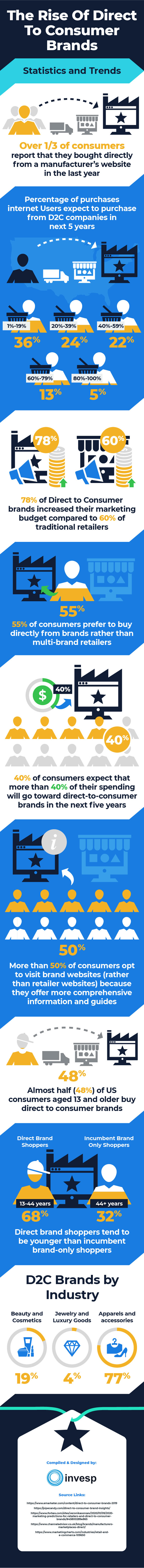 The Rise of Direct to consumer brands – Statistics and Trends