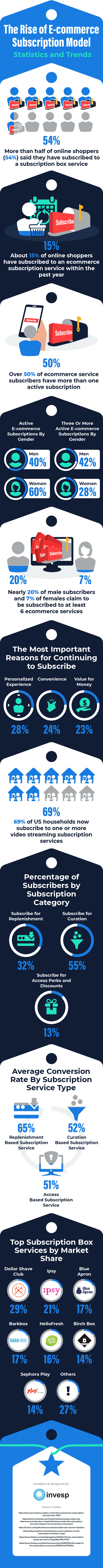 The Rise of E-commerce Subscription Model – Statistics and Trends