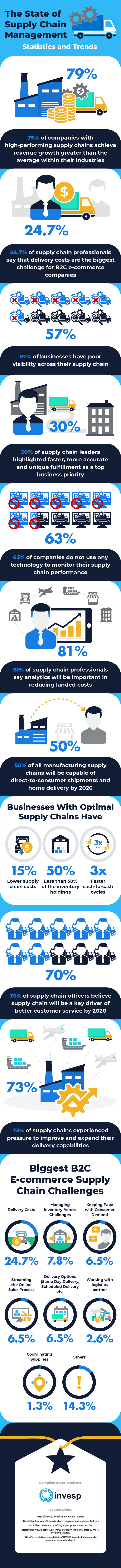 The State of Supply Chain Management – Statistics and Trends