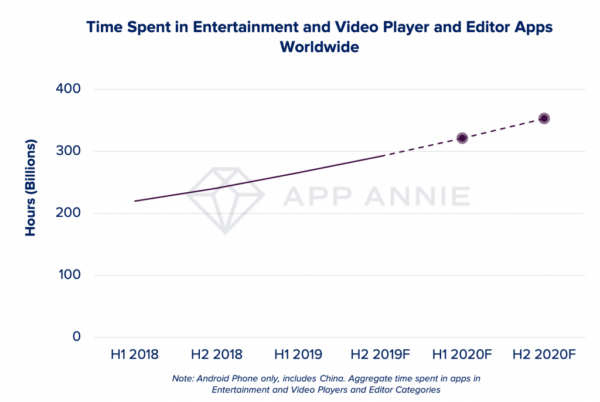 Time we spend on mobile devices, watching videos