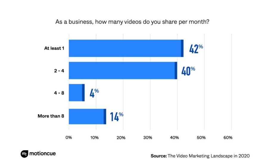 How many videos businesses share on Social Media