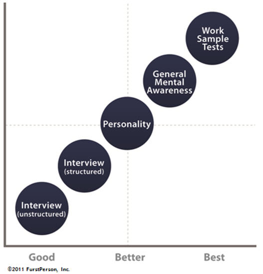 2011.04 Blog interview test scale