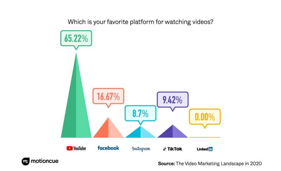 Consumer's favorite platform for watching videos.