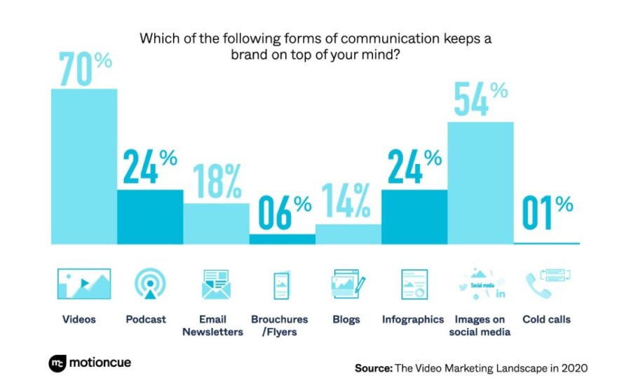 Best communication type for brands