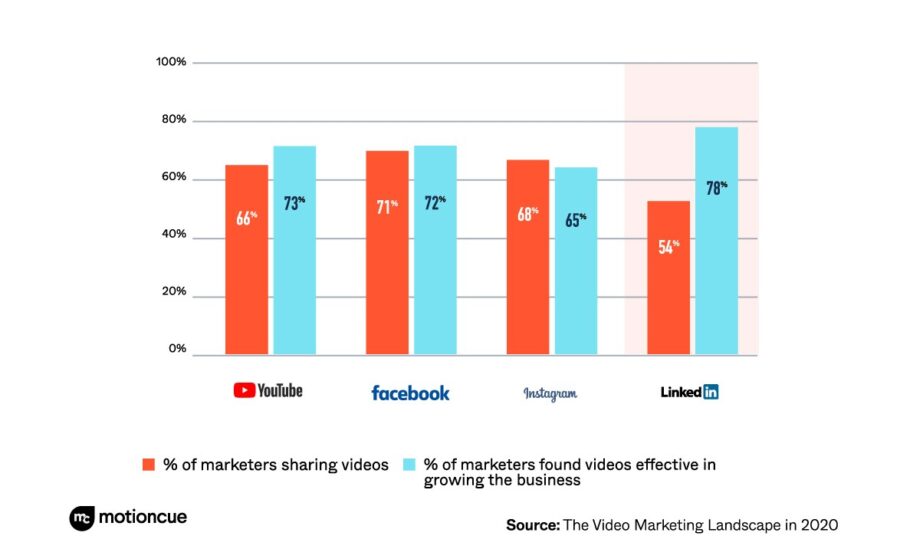 Marketers who are sharing videos vs marketers who found videos effective