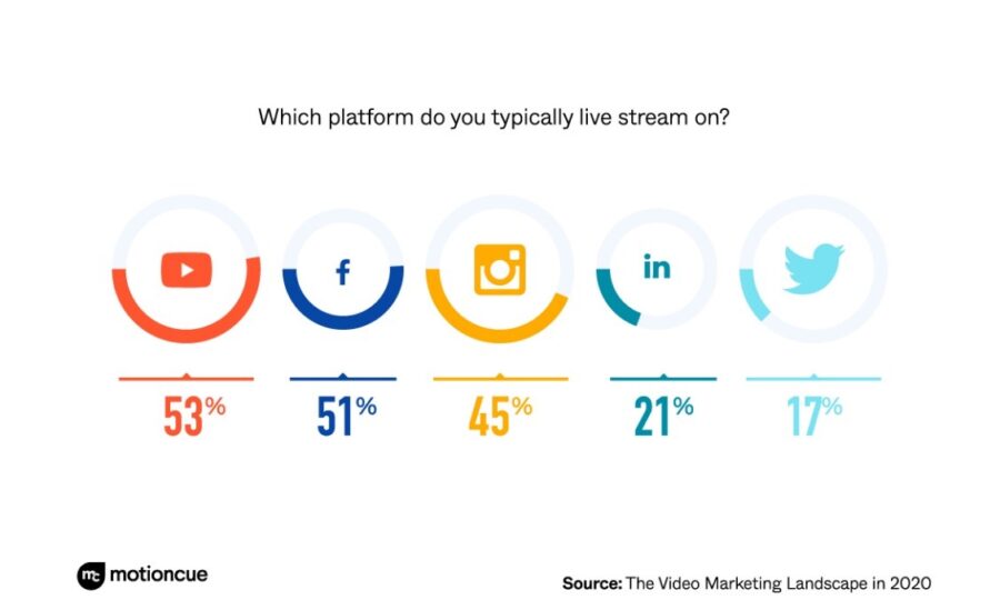 best live streaming platforms for businesses