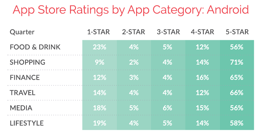 Android App Store Ratings by Category