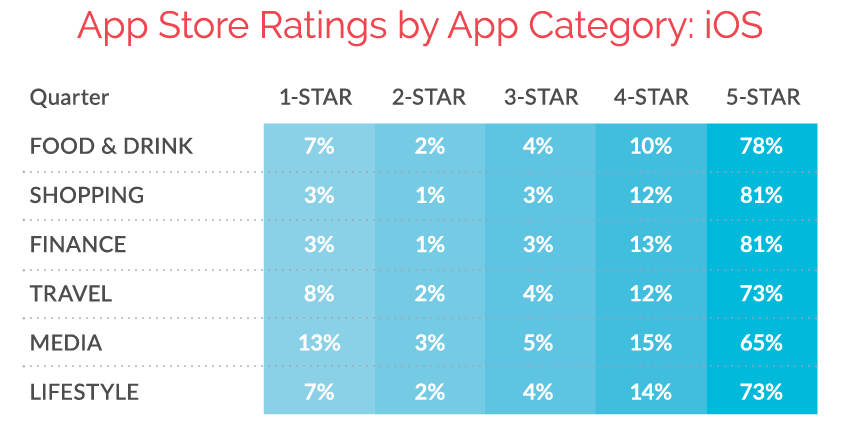 iOS App Store Ratings by Category
