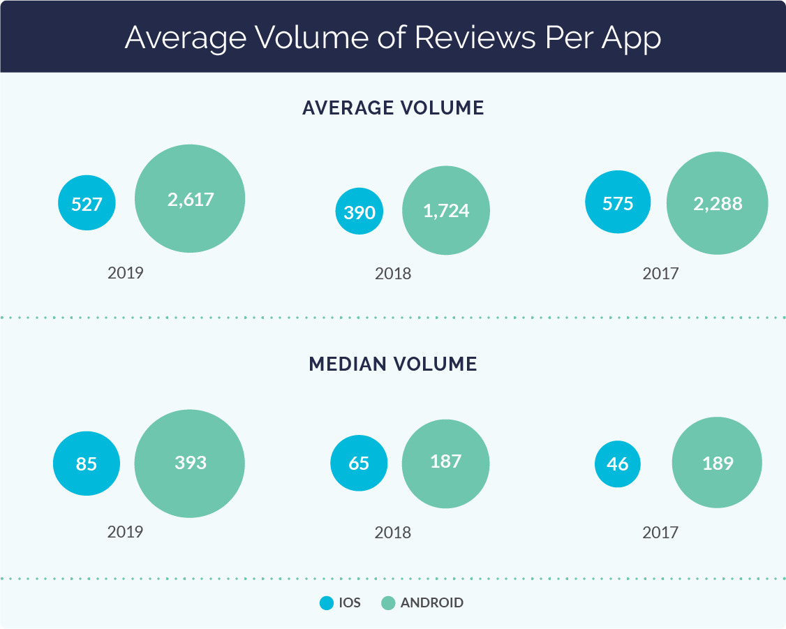 Average Volume of Reviews per App