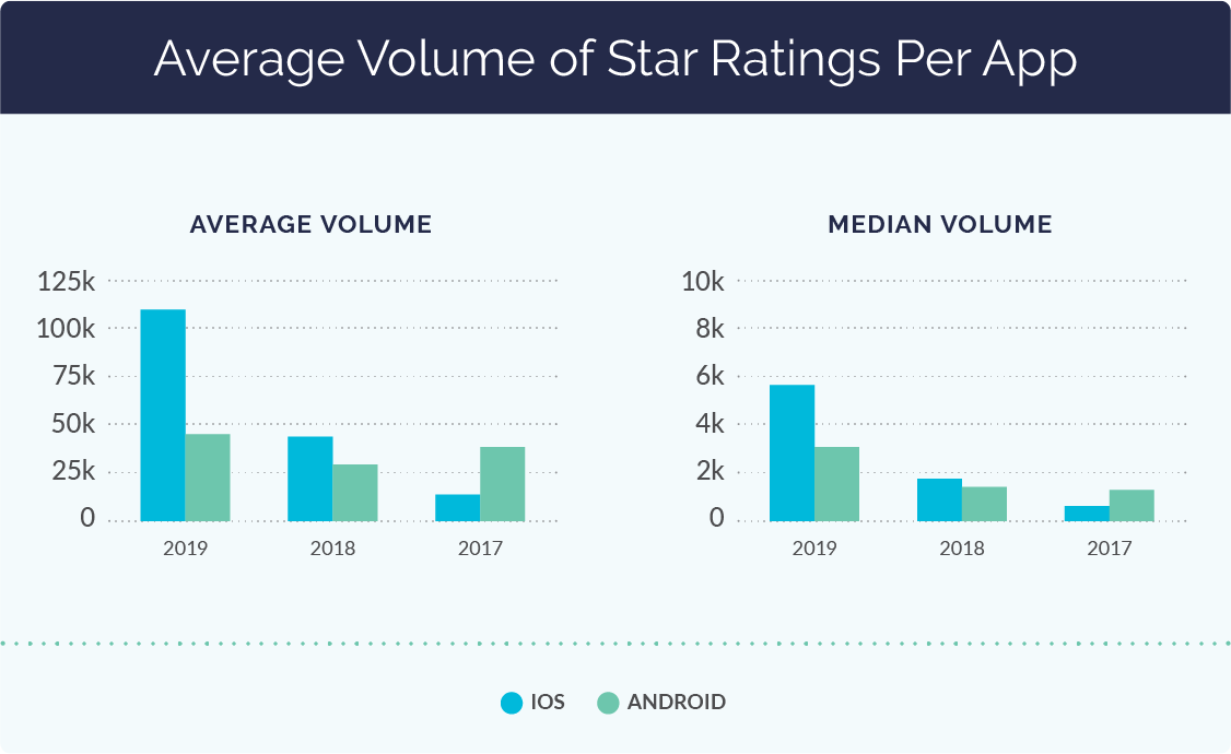 Average Volume of Star Ratings per App