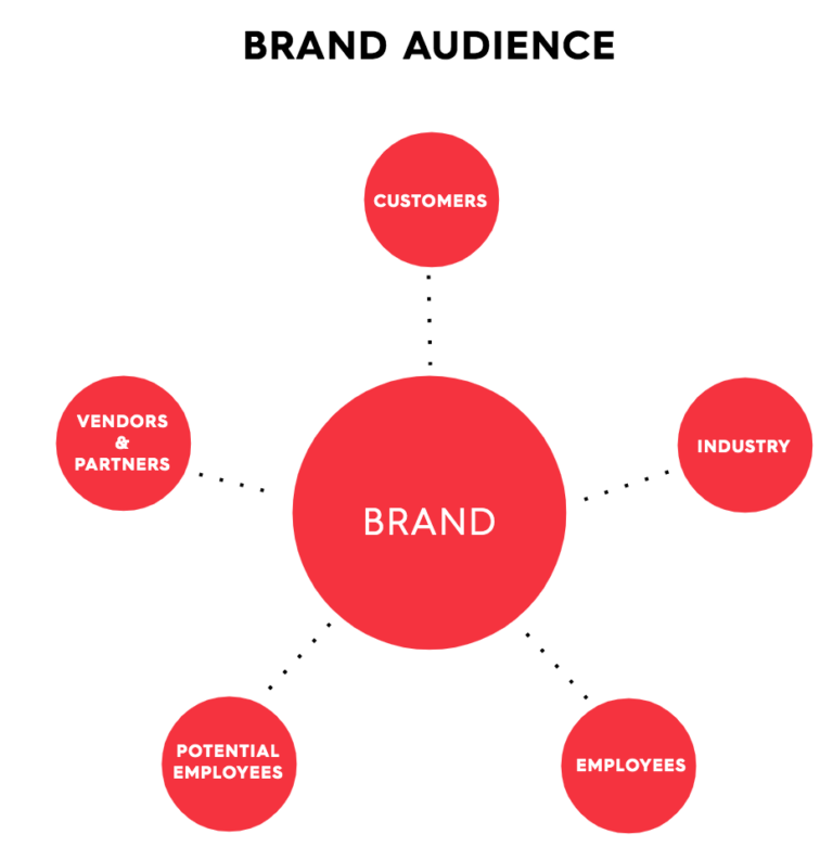 What is Employer Branding? 5 Ways it Gives You ROI