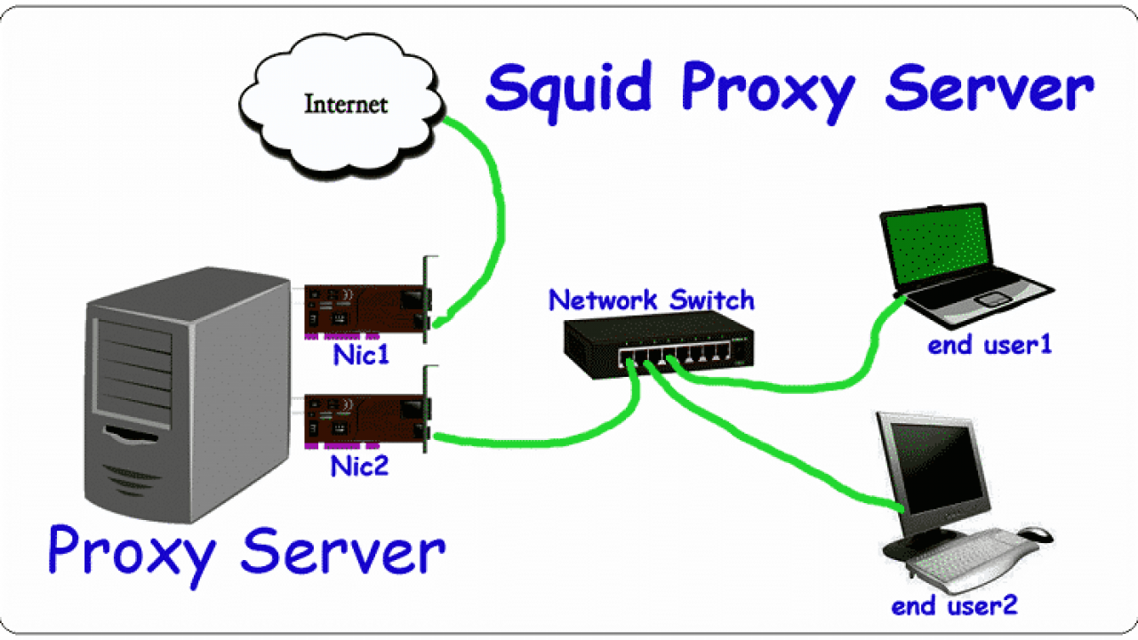Proxy. Proxy Server. Прокси сервер схема. Порт прокси сервера. Proxy server could