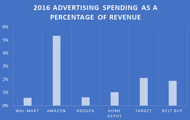 spend as percentage of revenue