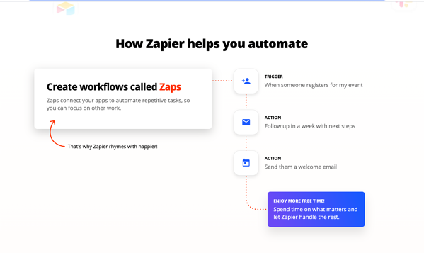 zapier helps you automate