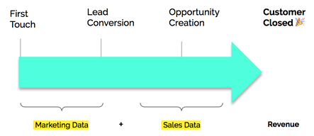 Buyers journey revenue attribution analytics 