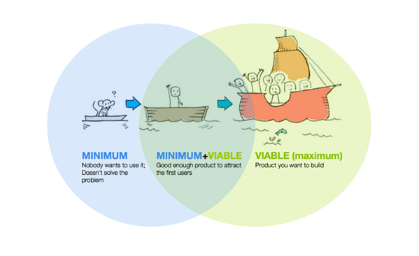 minimum viable product venn diagram